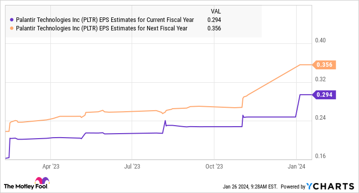 팔란티어 수익률