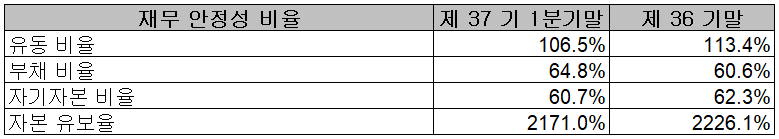 에프에스티 - 재무 안정성 비율
