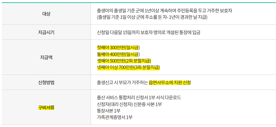 출산장려금 지급액