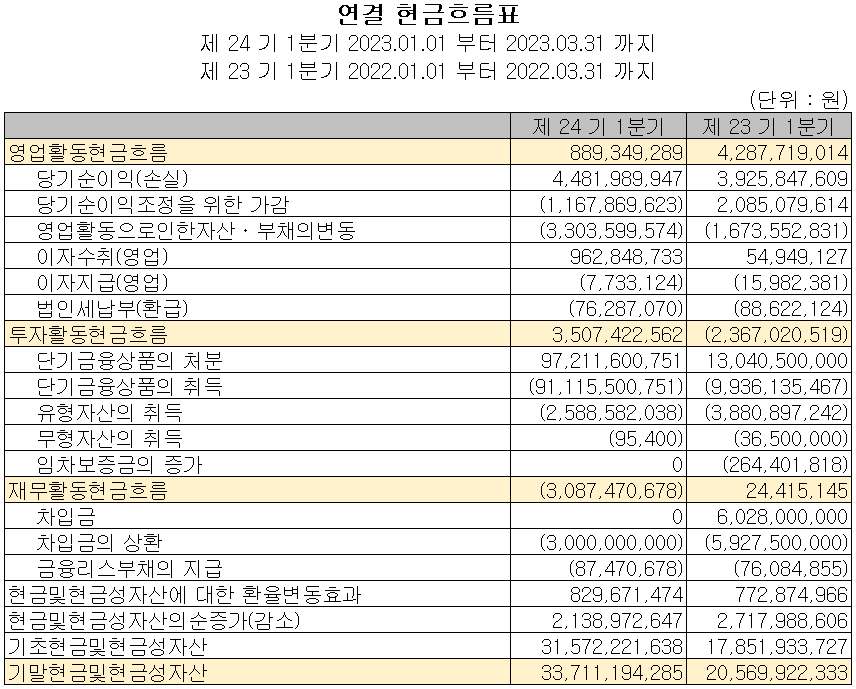 나노신소재 - 현금흐름표