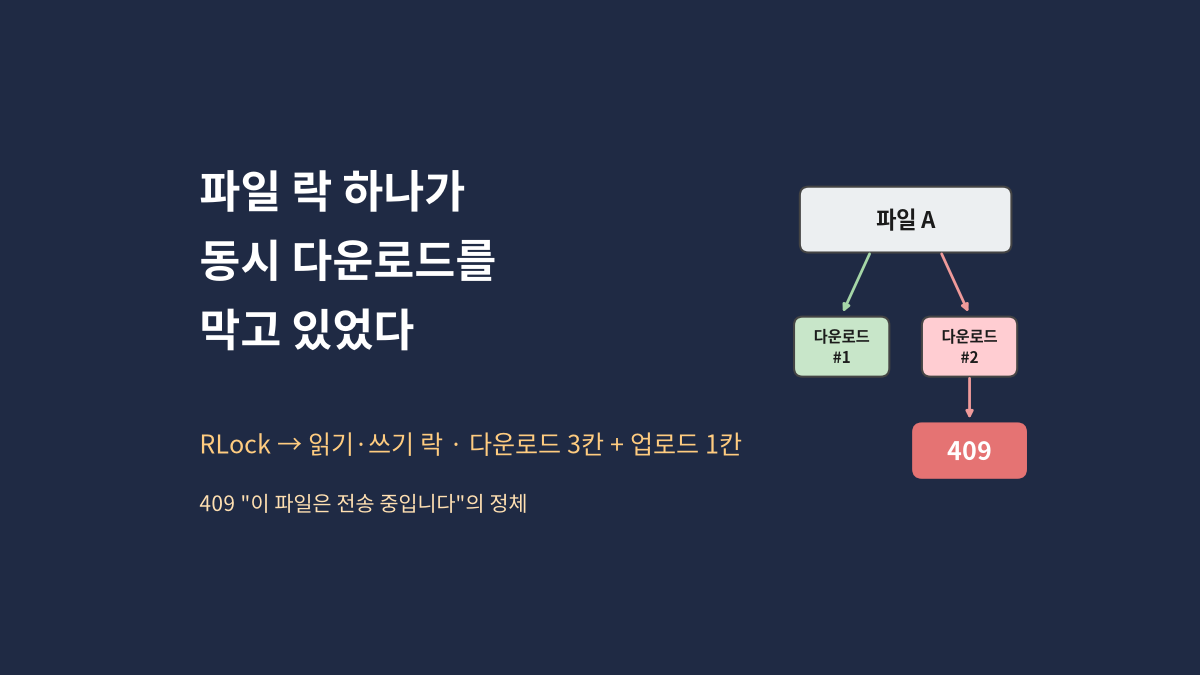 같은 파일을 두 번째로 받으려던 다운로드가 파일마다 건 락 하나 때문에 409 오류를 받는 상황을 나타낸 대표 이미지