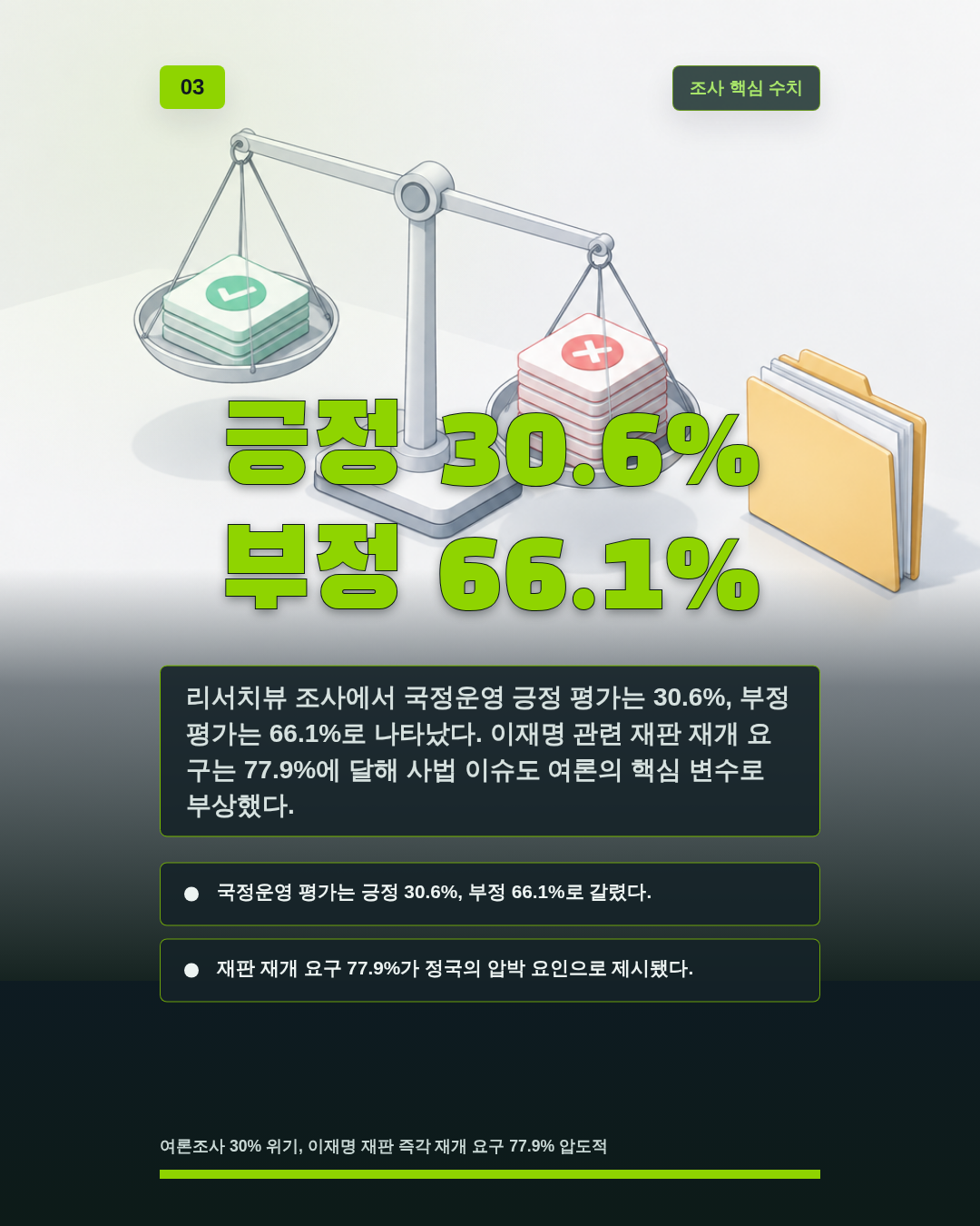 긍정 30.6% 부정 66.1%
