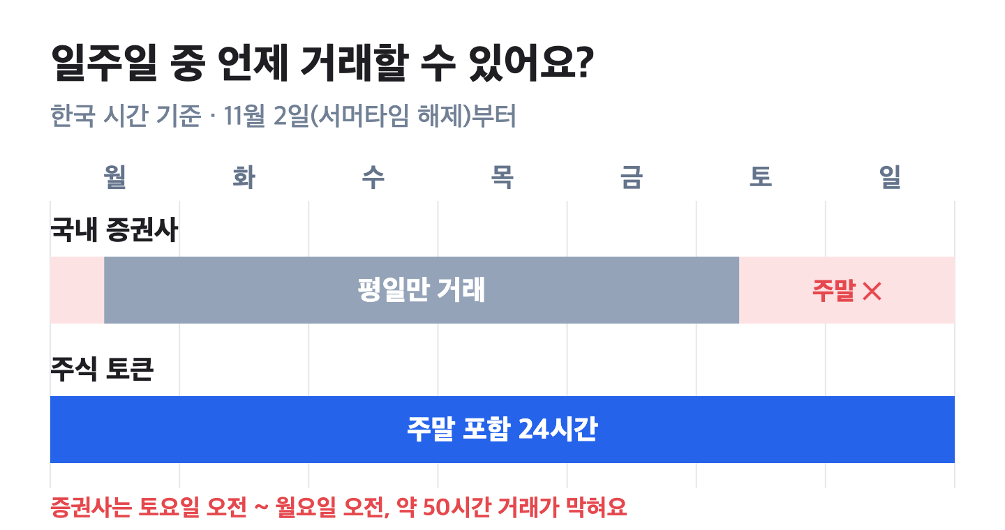 국내 증권사와 주식 토큰 거래 가능 시간 비교