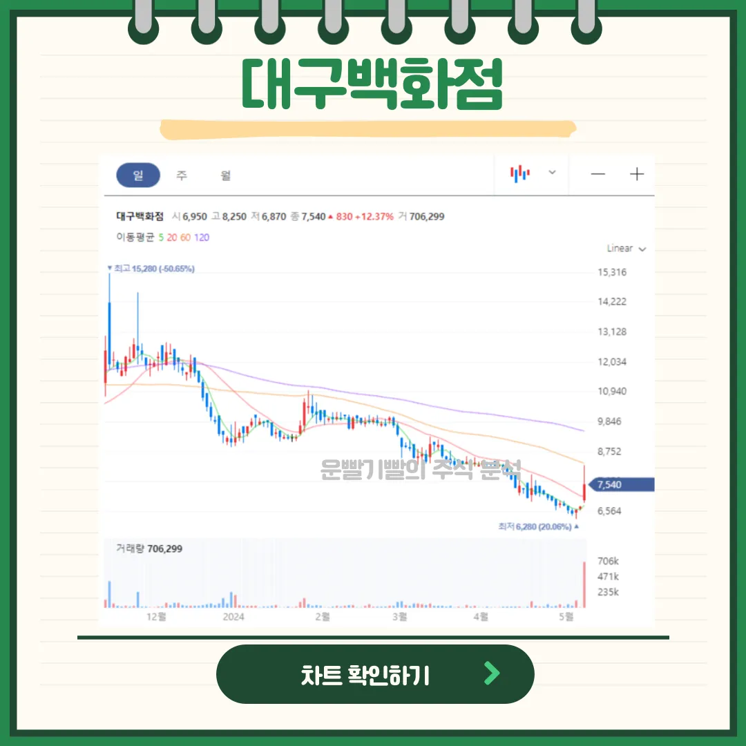 대구백화점 일봉/월봉차트
