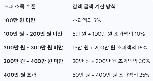 국민연금, 월 소득 308만 원 넘으면 깎인다?