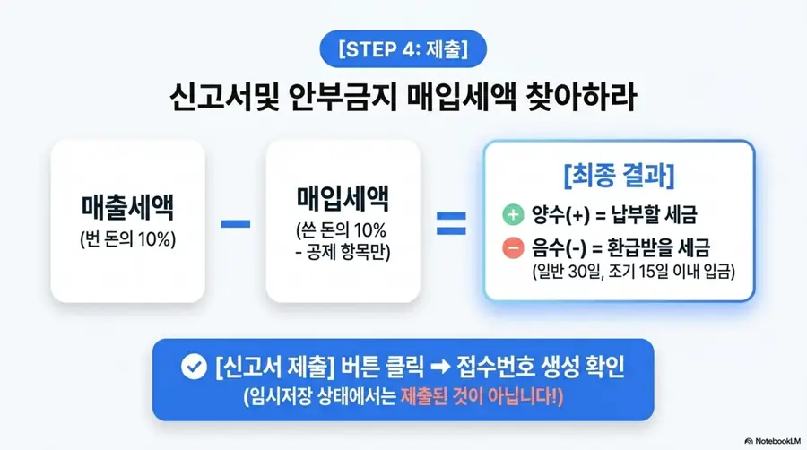 홈택스 부가세 납부세액 계산과 신고서 제출 방법 안내 이미지. 매출세액에서 매입세액을 빼서 양수이면 납부할 세금이고 음수이면 환급받을 세금이라는 계산 공식을 보여주며 일반환급은 30일 이내 조기환급은 15일 이내에 입금된다는 안내와 함께 신고서 제출 버튼 클릭 후 접수번호를 확인하라는 내용을 설명함 