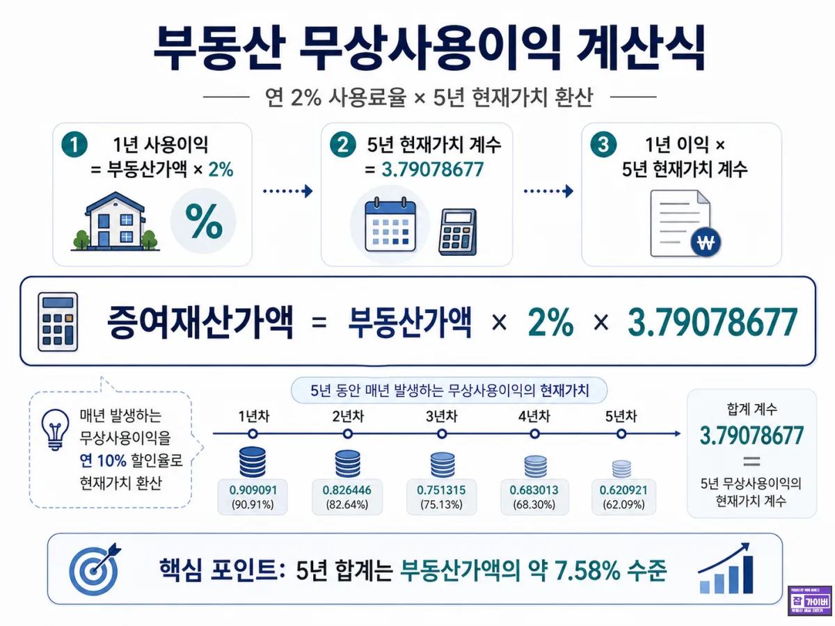 부동산 무상사용이익 증여세 계산식 연 2퍼센트 사용료율과 5년 현재가치 계산방법