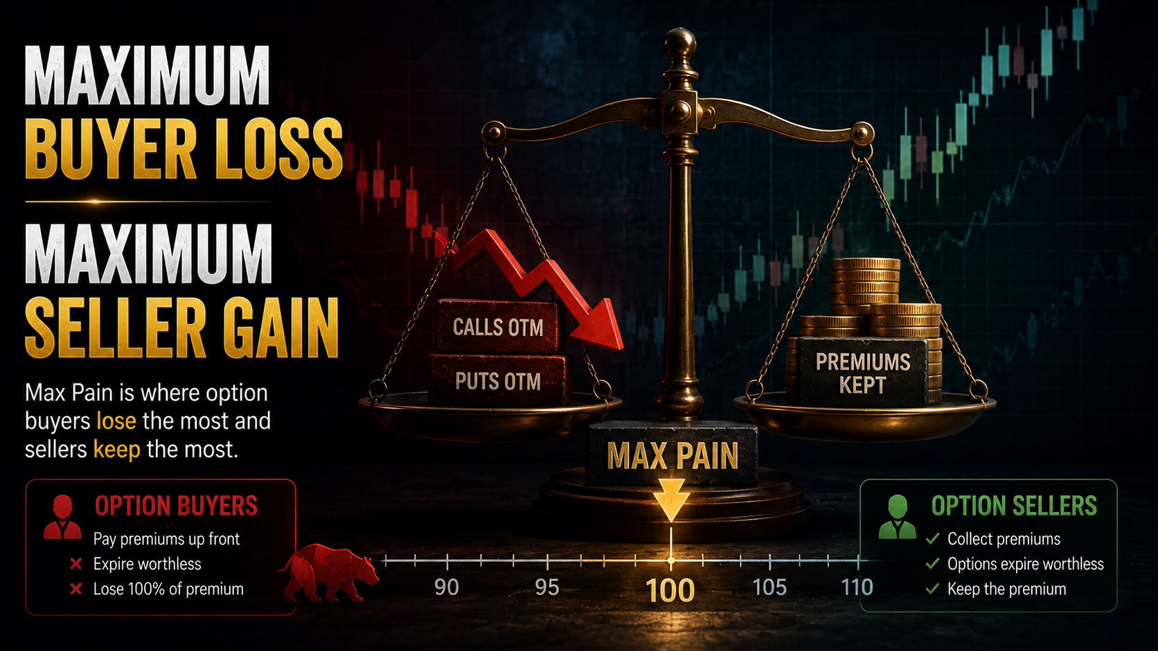 Balance scale illustrating maximum buyer losses and maximum seller gains at the Max Pain price.