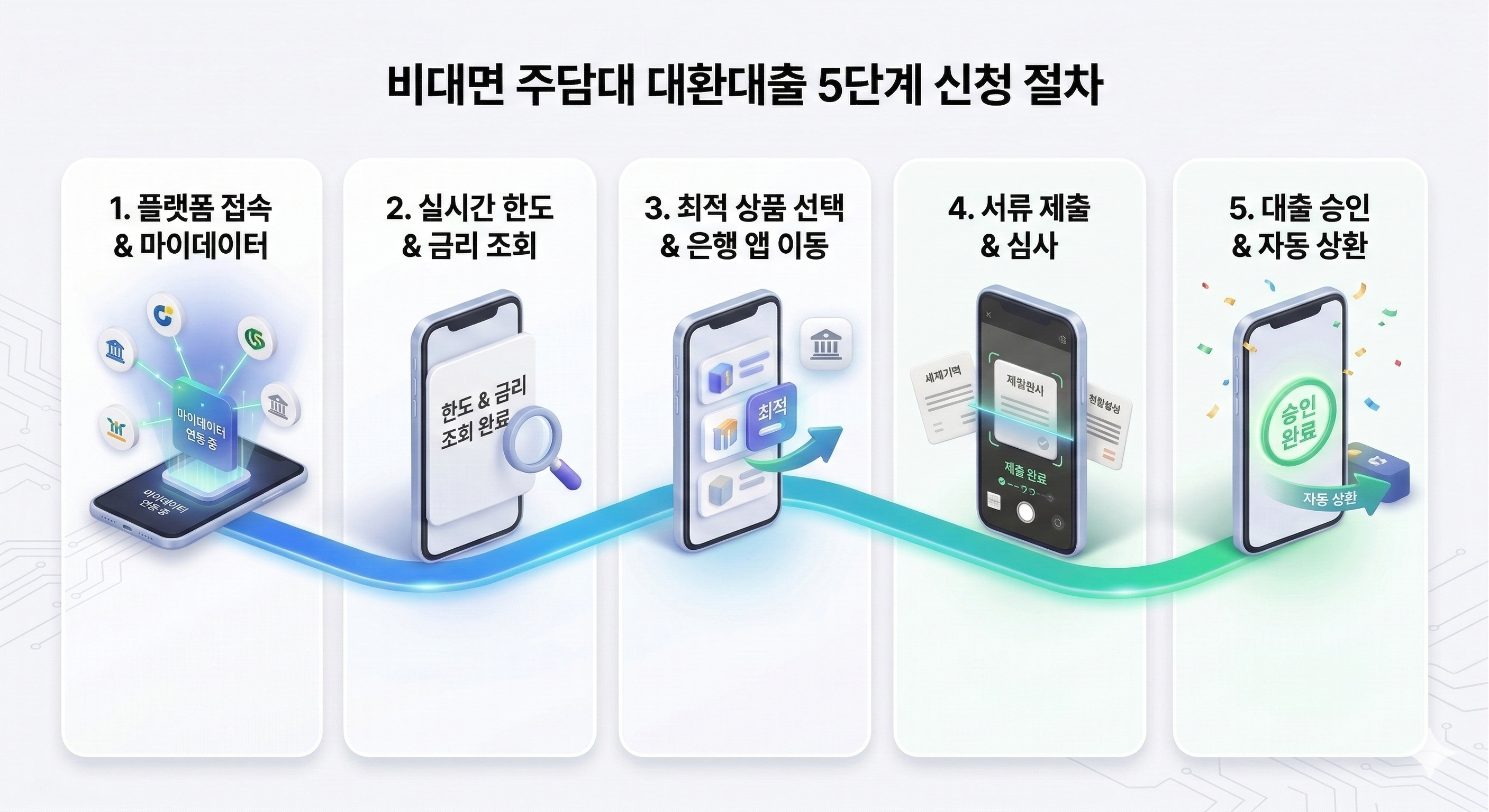 스마트폰을 활용한 비대면 주담대 대환대출 5단계 신청 절차 안내