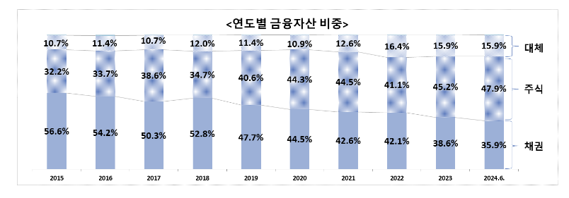 국민연금 연도별 금융자산 비중