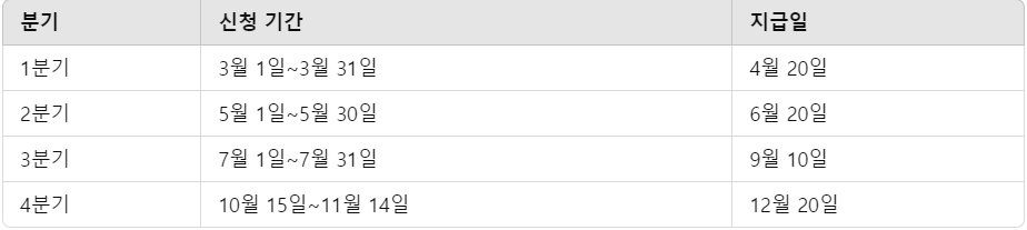 2025 경기도 청년기본소득 1분기 신청 기간