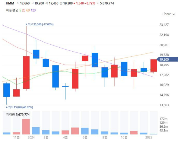 해운관련주대장주수혜주TOP5_HMM