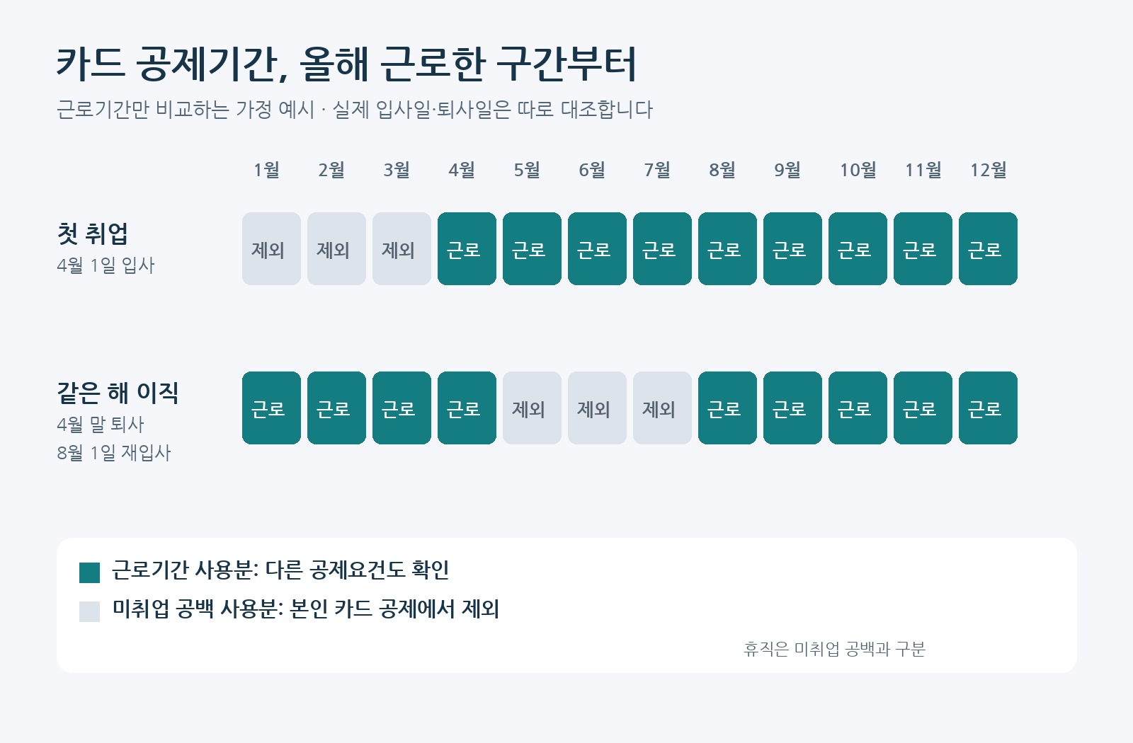 첫 취업과 같은 해 이직 사례의 근로기간 및 미취업 공백을 월별로 구분한 도표