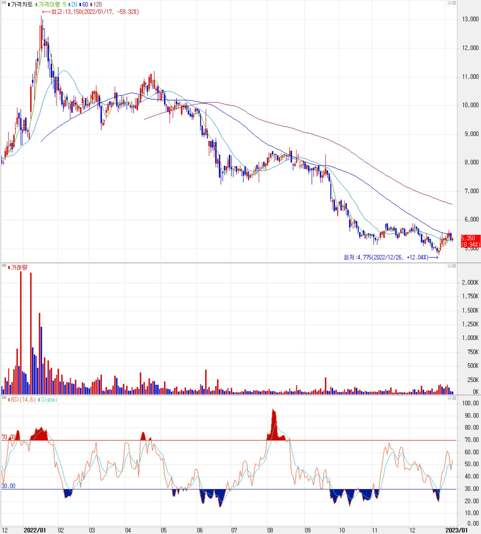 세코닉스 - 주식 시세(일봉: 2021.12 ~ 2023.01)
