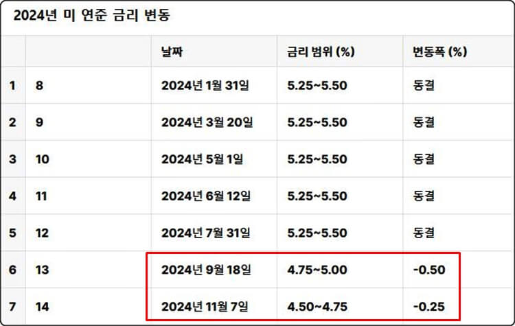 24년 미국 금리 변동