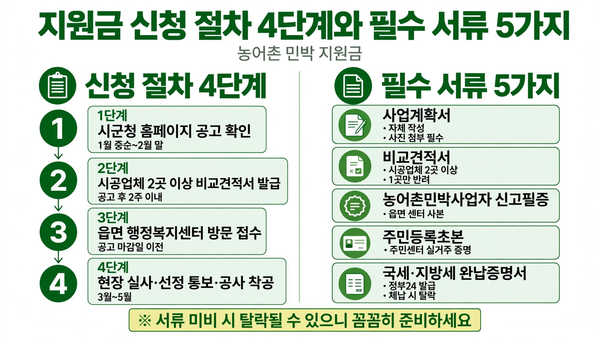 농어촌 민박 지원금 신청 절차 4단계 시군청 공고 비교견적서 읍면 행정복지센터 필수 서류 사업계획서 신고필증 완납증명서