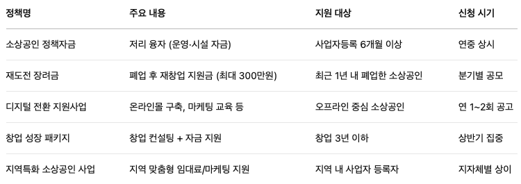 주요 소상공인 지원 정책 요약