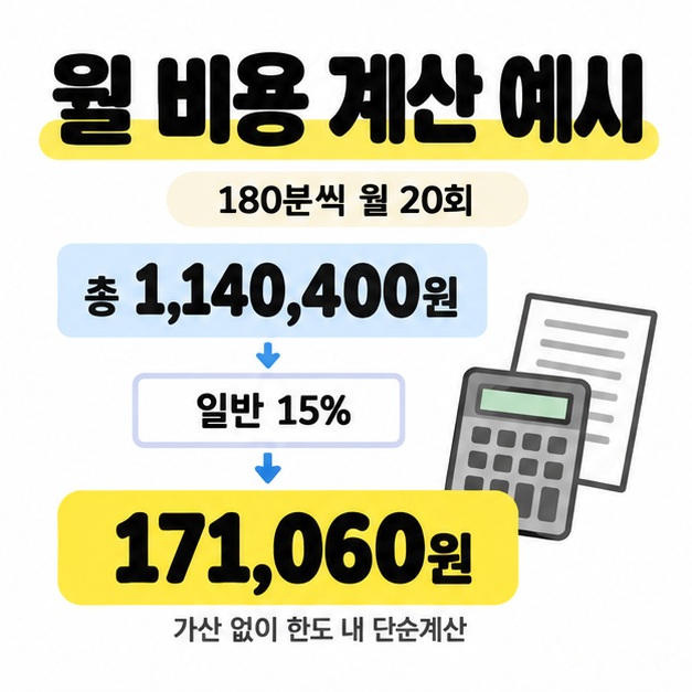 가산 없이 한도 안에서 180분 방문요양을 월 20회 이용할 때 총 급여비용 1,140,400원에 일반 15%를 적용해 본인부담금 171,060원을 계산한 이미지