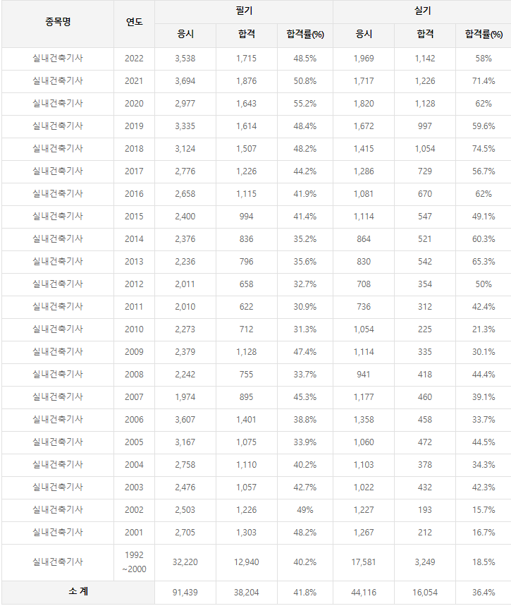 실내건축기사 역대 합격률