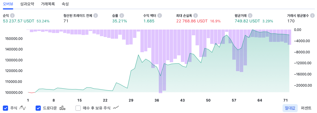 트레이딩뷰 백테스팅 결과 화면 - 오버뷰