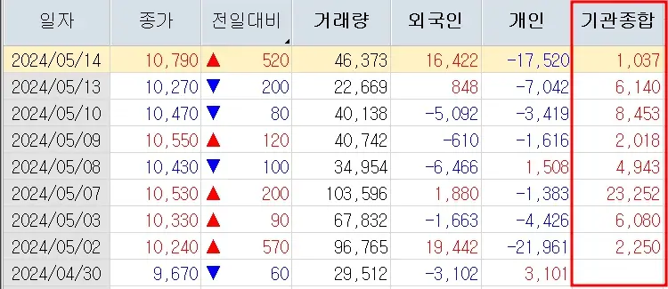 레뷰코퍼레이션 REVU 주가분석 전망 자사주매입효과 240516