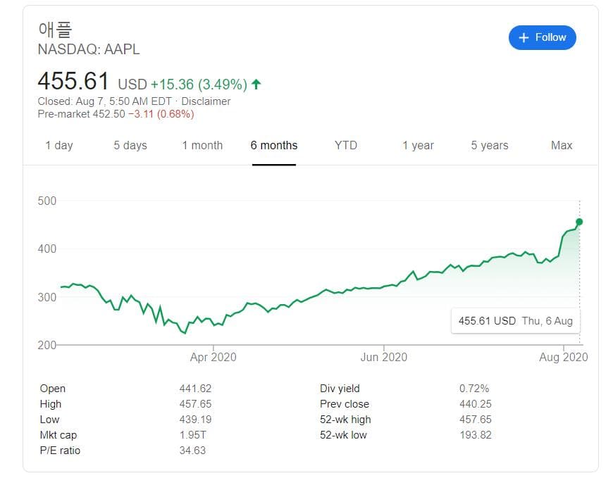애플 차트 애플 주가 6개월 현황 소개