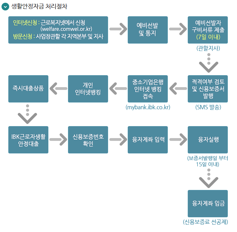 생활안정자금 처리절차