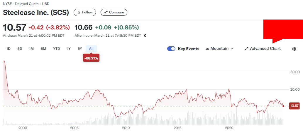 스틸케이스 주가차트