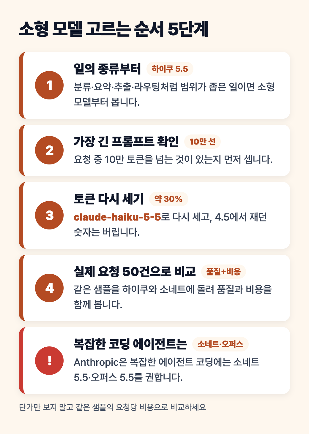 소형 모델 고르는 순서 5단계 도식: 일의 종류, 가장 긴 프롬프트 확인, 토큰 다시 세기, 실제 요청 50건으로 비교, 복잡한 코딩 에이전트는 소네트와 오퍼스