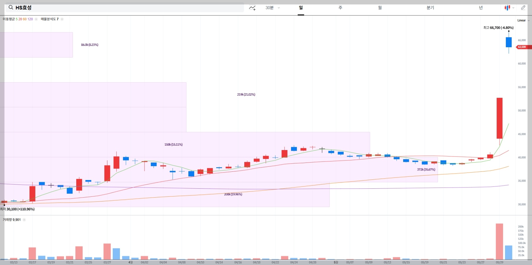 HS효성 현재 주가 차트