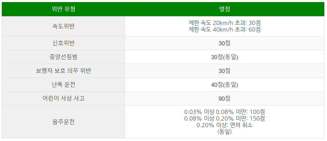 교통 법규 위반 벌점: 과태료, 범칙금, 벌금 구분 및 벌점 부과, 점수별 처분