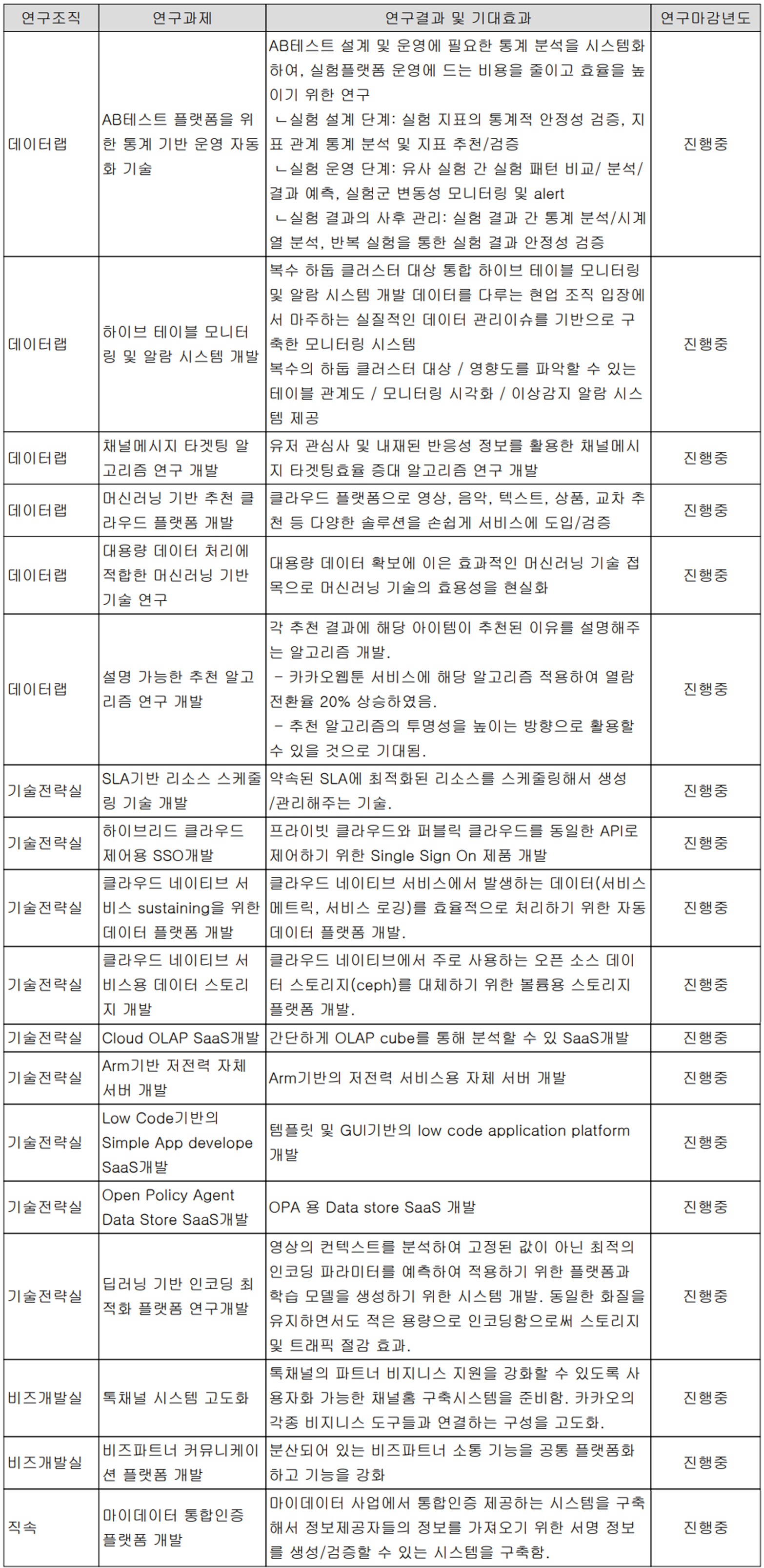 카카오 - 연구 개발 현황