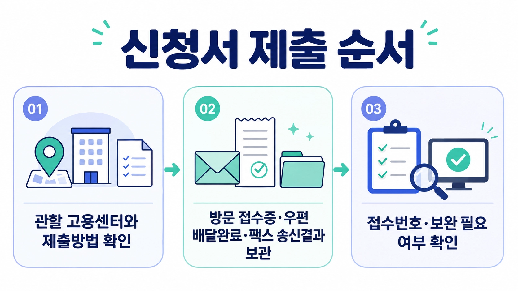 관할 고용센터 확인과 제출 증거 보관 및 접수