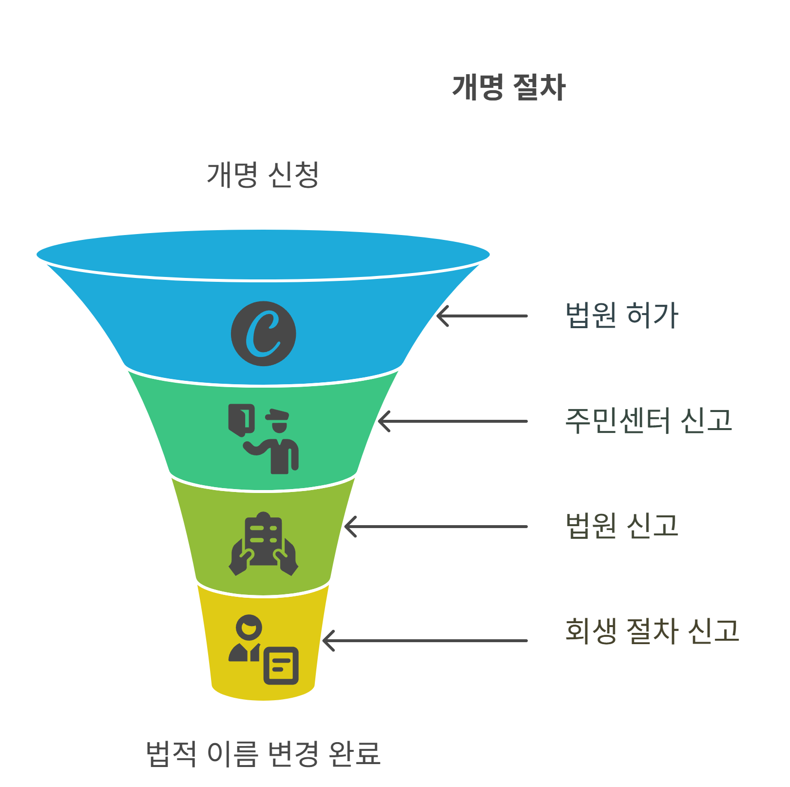 개인회생 중 개명했을 때 법원 신고 절차