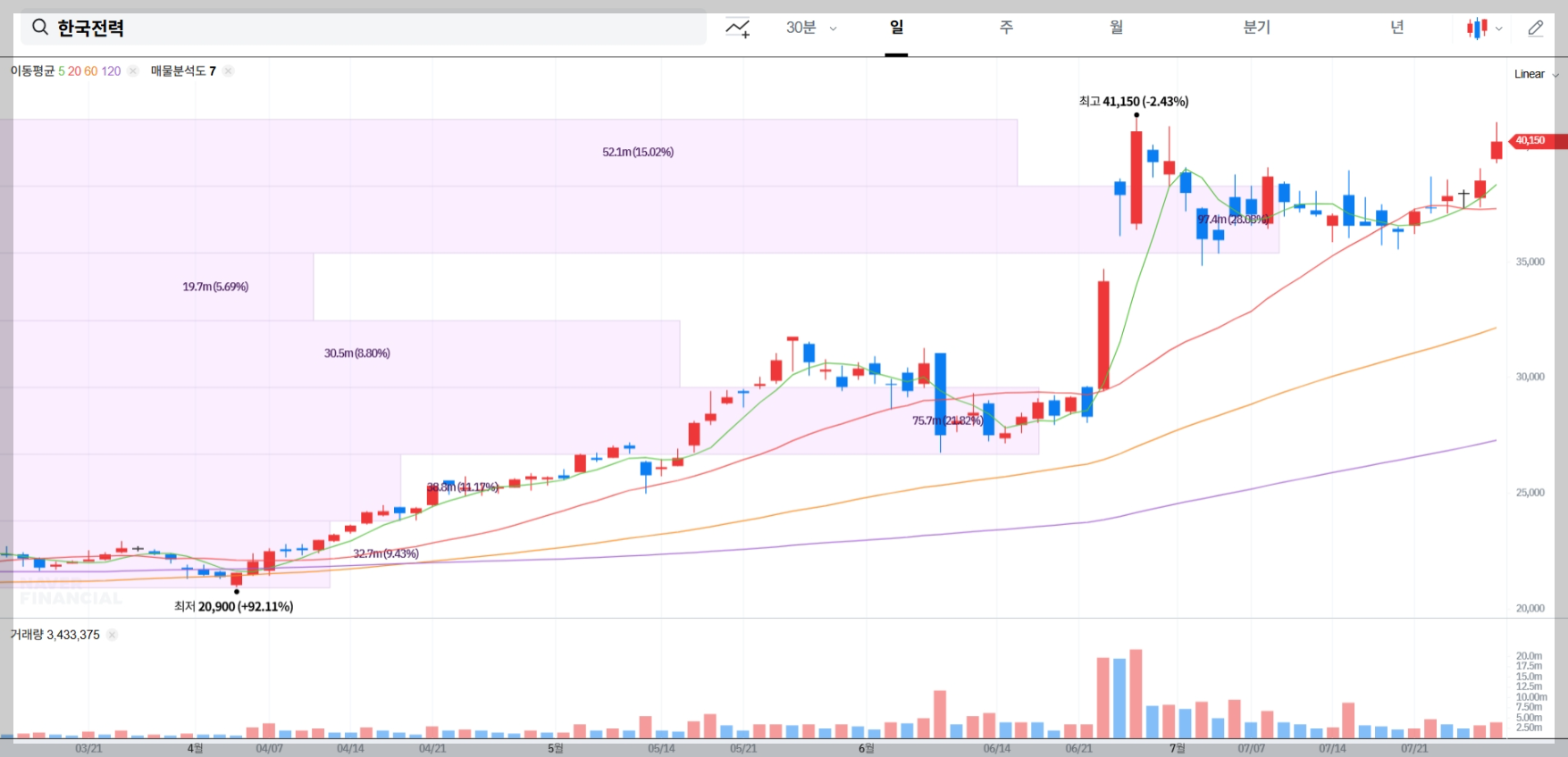 한국전력 현재 주가 차트