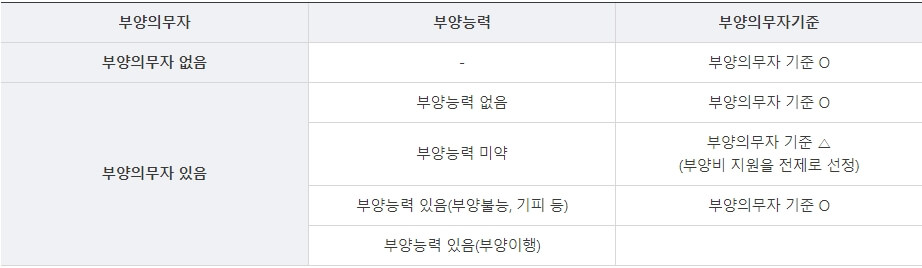부양의무자 기준