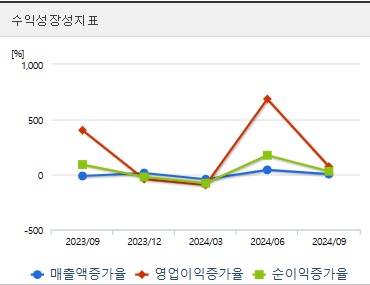 동신건설 주가 성장성