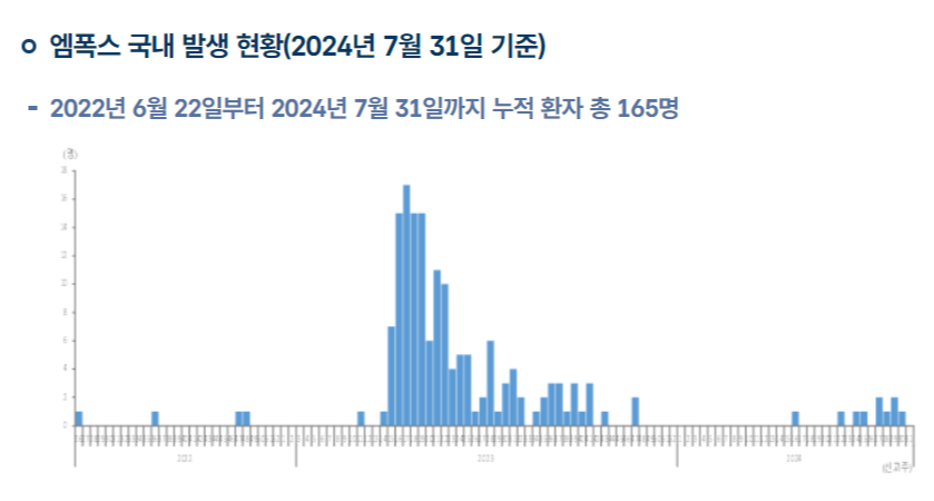 엠폭스 국내발생현황 그래프
