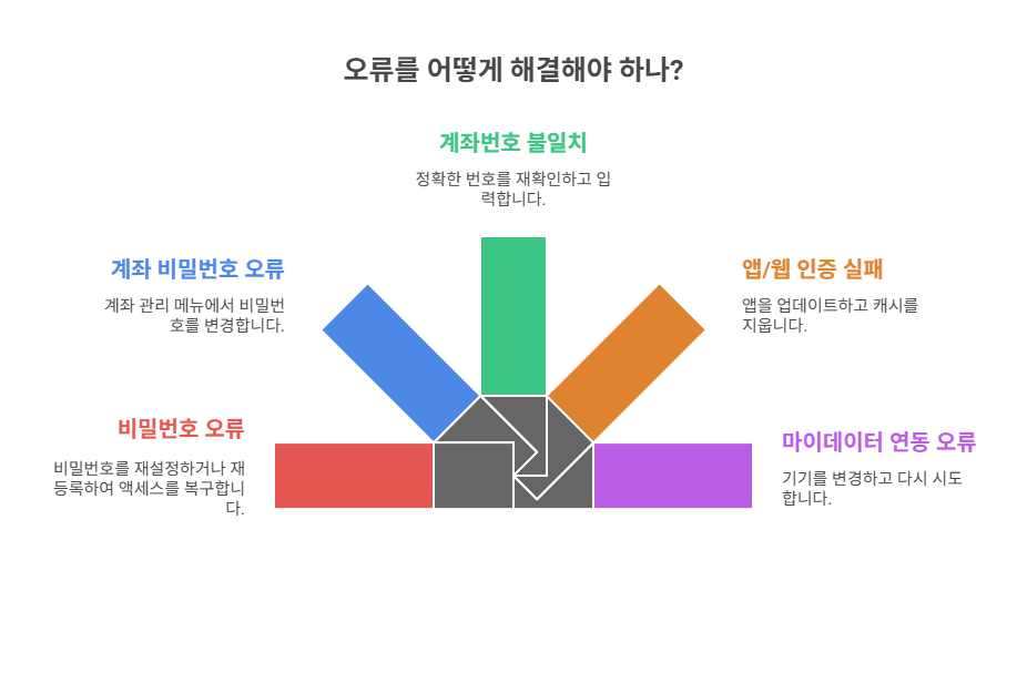 개설 오류 유형별 정리표