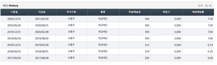 맥쿼리인프라 배당내역