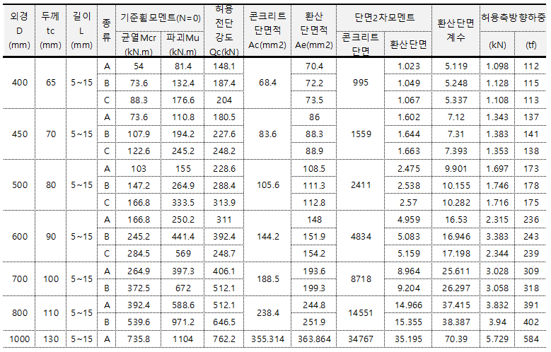 PHC 파일 성능표