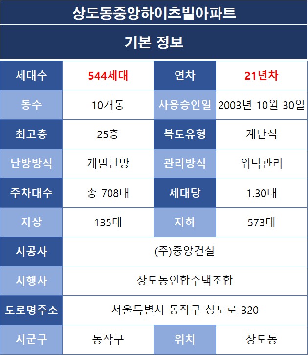 [동작구 상도동] 상도동중앙하이츠빌아파트 기본정보