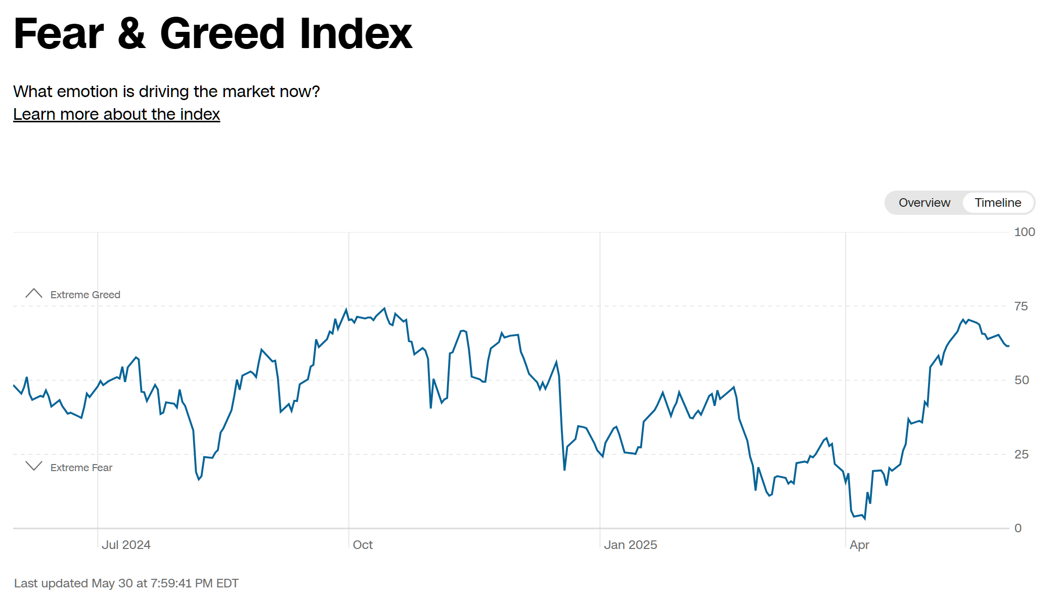 2025년 5월 30일 CNN 공포와 탐욕 지수 추이 그래프 (최근 1년), 출처 : CNN Business