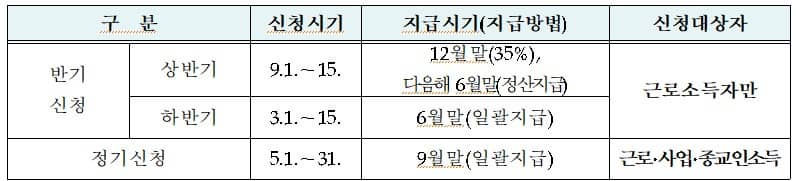 근로장려금 받는 사람