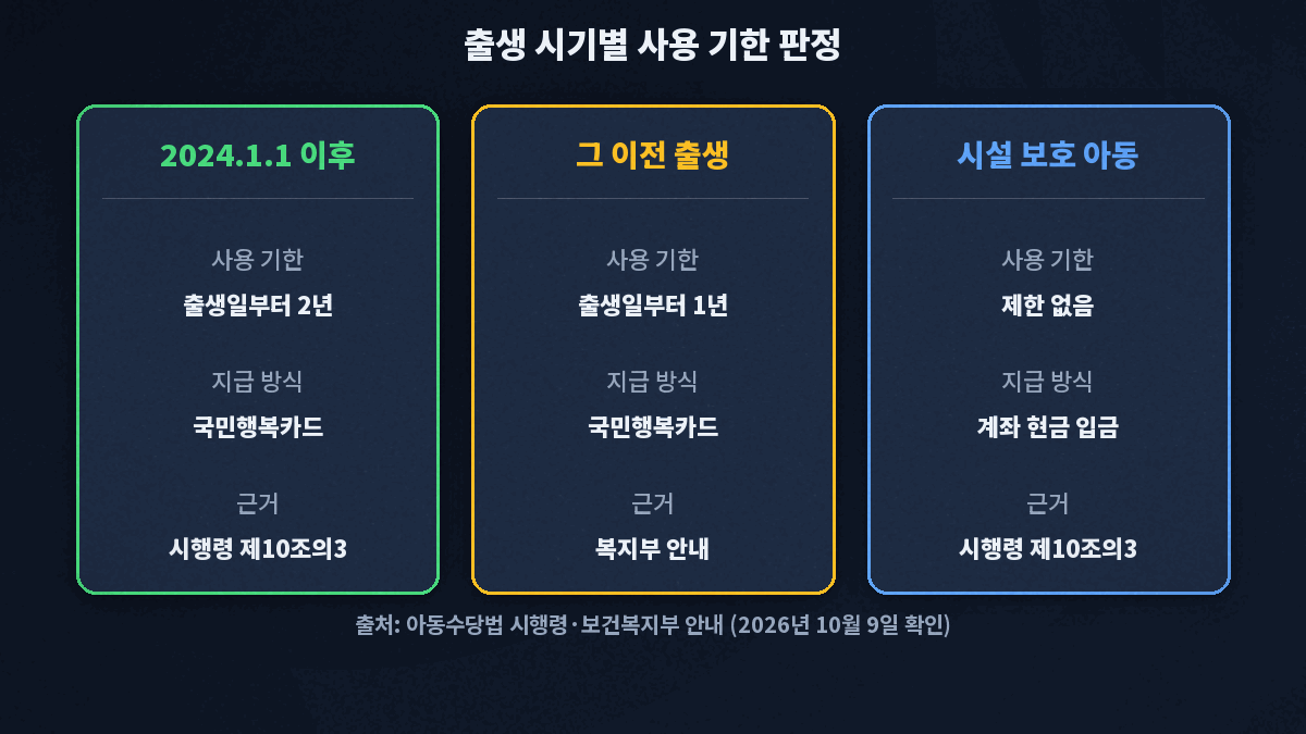 2024년 1월 1일 이후 출생은 출생일부터 2년, 그 이전 출생은 복지부 안내상 1년, 시설 보호 아동은 계좌 현금 입금으로 이용기한 제한 없음