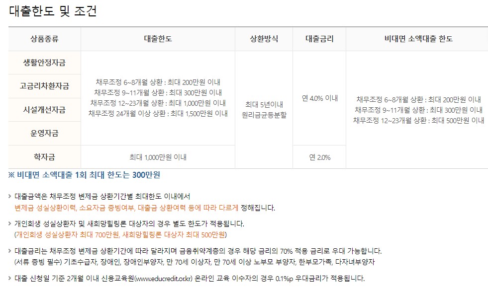 신용회복위원회 소액대출 조건 한도