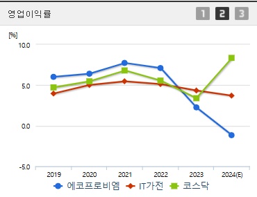 에코프로비엠 주가 전망 영업이익률 (1105)