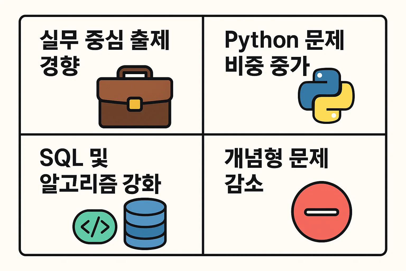 실무 중심 출제경향, Python 문제 비중 증가, SQL&middot;알고리즘 강화 등 최신 출제 트렌드를 정리한 인포그래픽