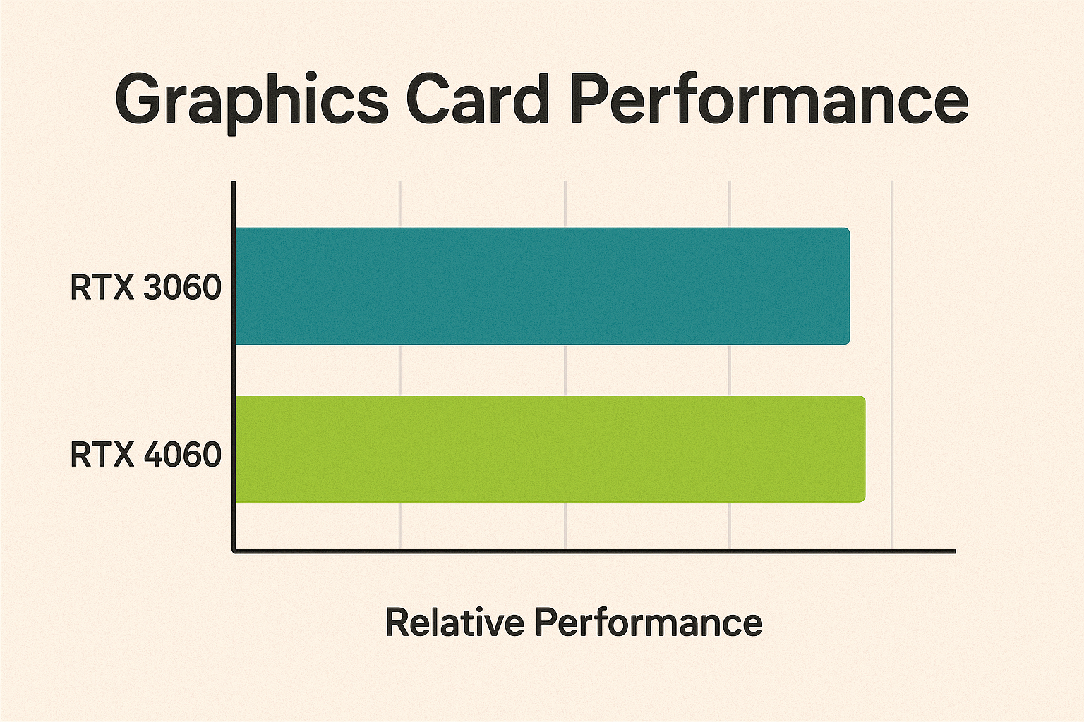 그래픽카드 성능 비교 그래프, RTX 3060과 RTX 4060