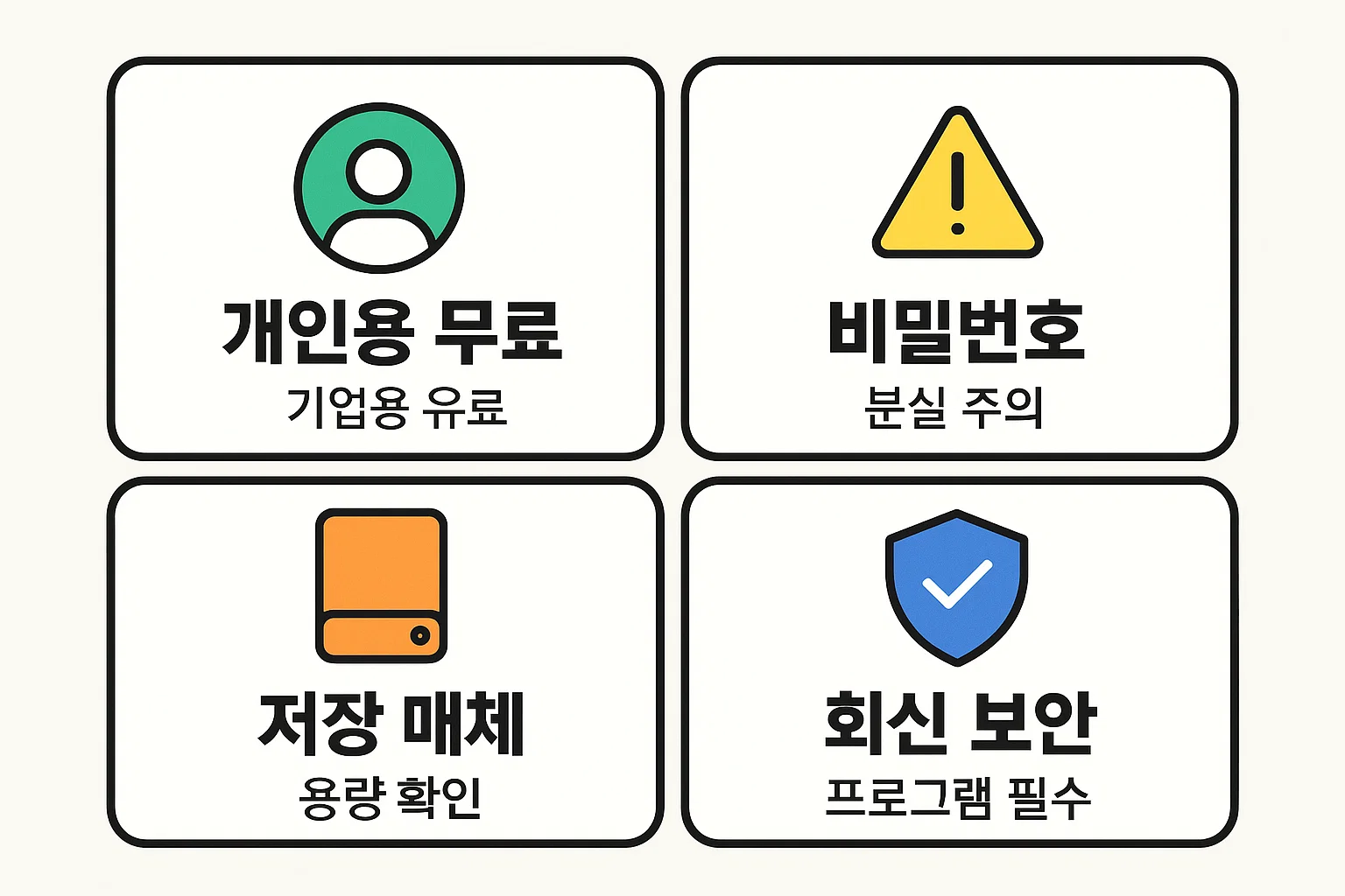 개인용 무료, 기업용 유료, 저장 매체 확인, 비밀번호 분실 주의, 최신 보안 프로그램 필수 등 안전한 공동인증서 관리를 위한 주의사항 인포그래픽입니다.